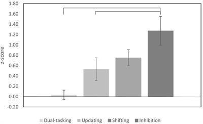 Executive function abilities in cognitively healthy young and older adults—A cross-sectional study